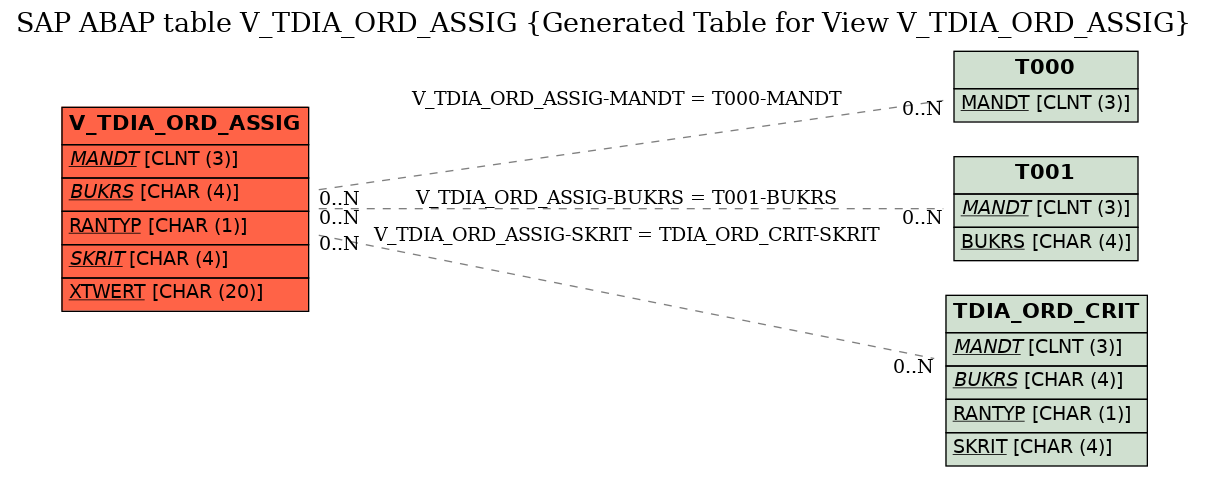 E-R Diagram for table V_TDIA_ORD_ASSIG (Generated Table for View V_TDIA_ORD_ASSIG)