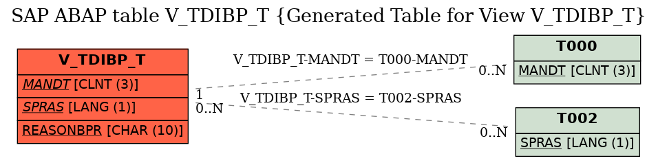 E-R Diagram for table V_TDIBP_T (Generated Table for View V_TDIBP_T)