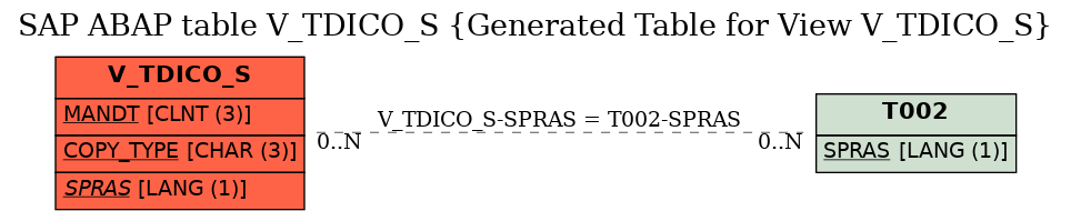 E-R Diagram for table V_TDICO_S (Generated Table for View V_TDICO_S)