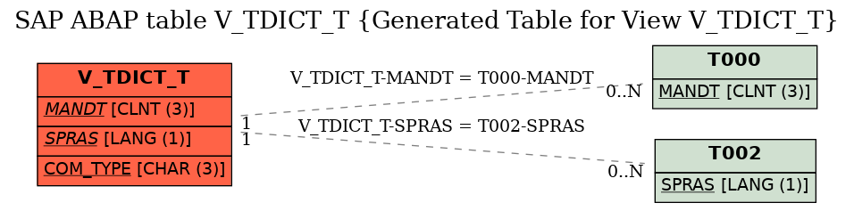 E-R Diagram for table V_TDICT_T (Generated Table for View V_TDICT_T)