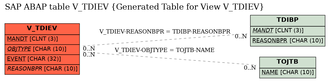 E-R Diagram for table V_TDIEV (Generated Table for View V_TDIEV)