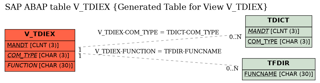 E-R Diagram for table V_TDIEX (Generated Table for View V_TDIEX)