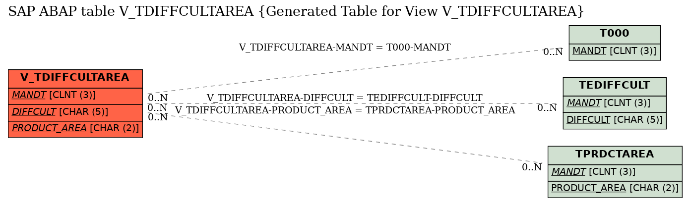 E-R Diagram for table V_TDIFFCULTAREA (Generated Table for View V_TDIFFCULTAREA)