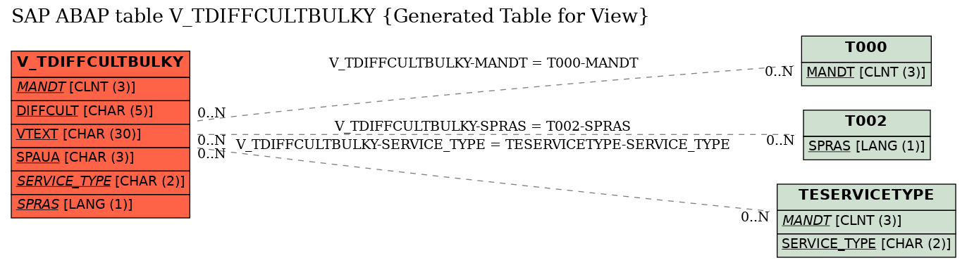 E-R Diagram for table V_TDIFFCULTBULKY (Generated Table for View)