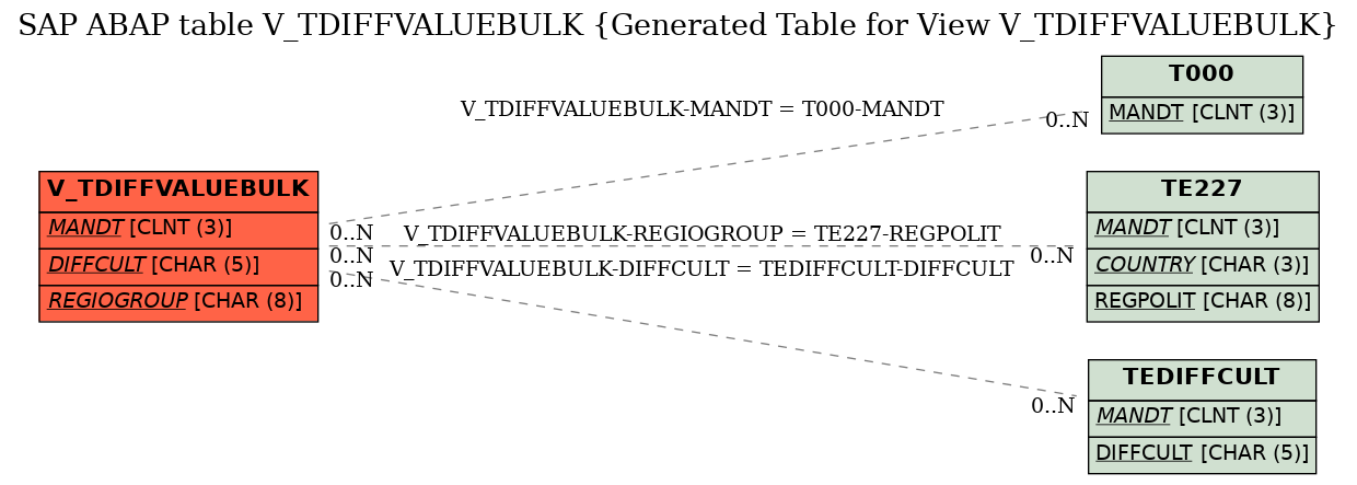 E-R Diagram for table V_TDIFFVALUEBULK (Generated Table for View V_TDIFFVALUEBULK)
