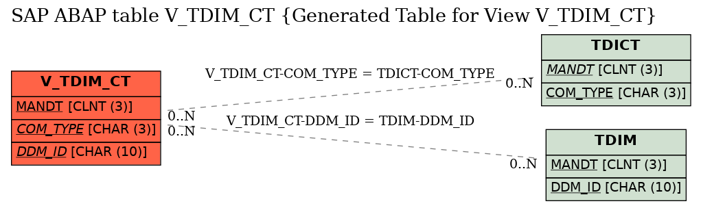 E-R Diagram for table V_TDIM_CT (Generated Table for View V_TDIM_CT)