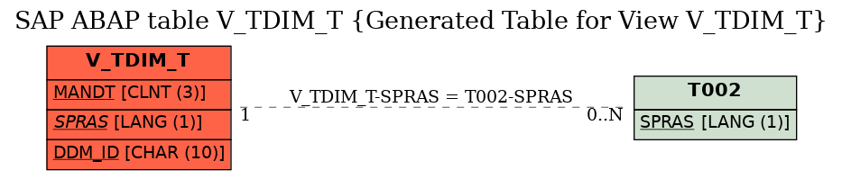 E-R Diagram for table V_TDIM_T (Generated Table for View V_TDIM_T)