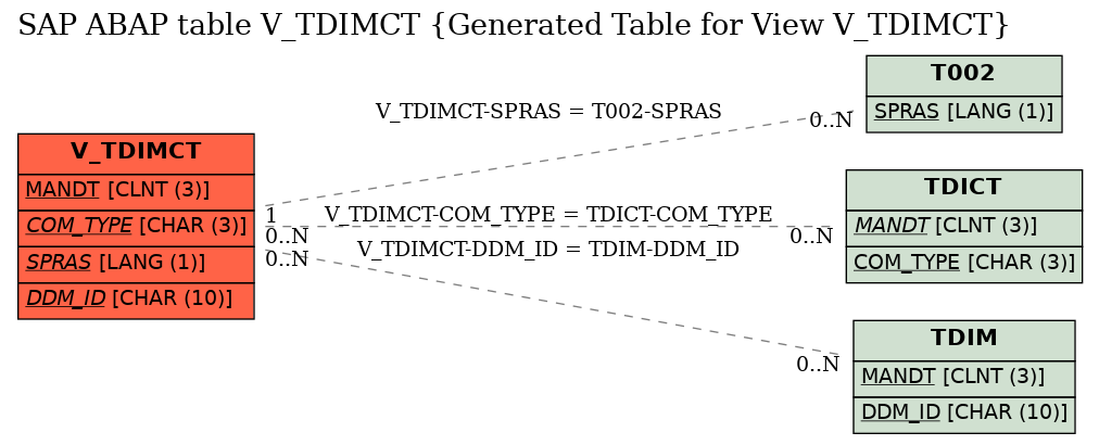 E-R Diagram for table V_TDIMCT (Generated Table for View V_TDIMCT)