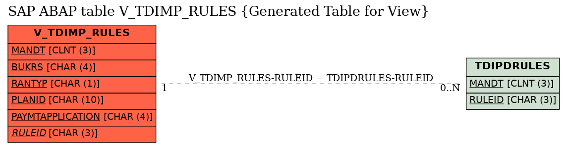 E-R Diagram for table V_TDIMP_RULES (Generated Table for View)