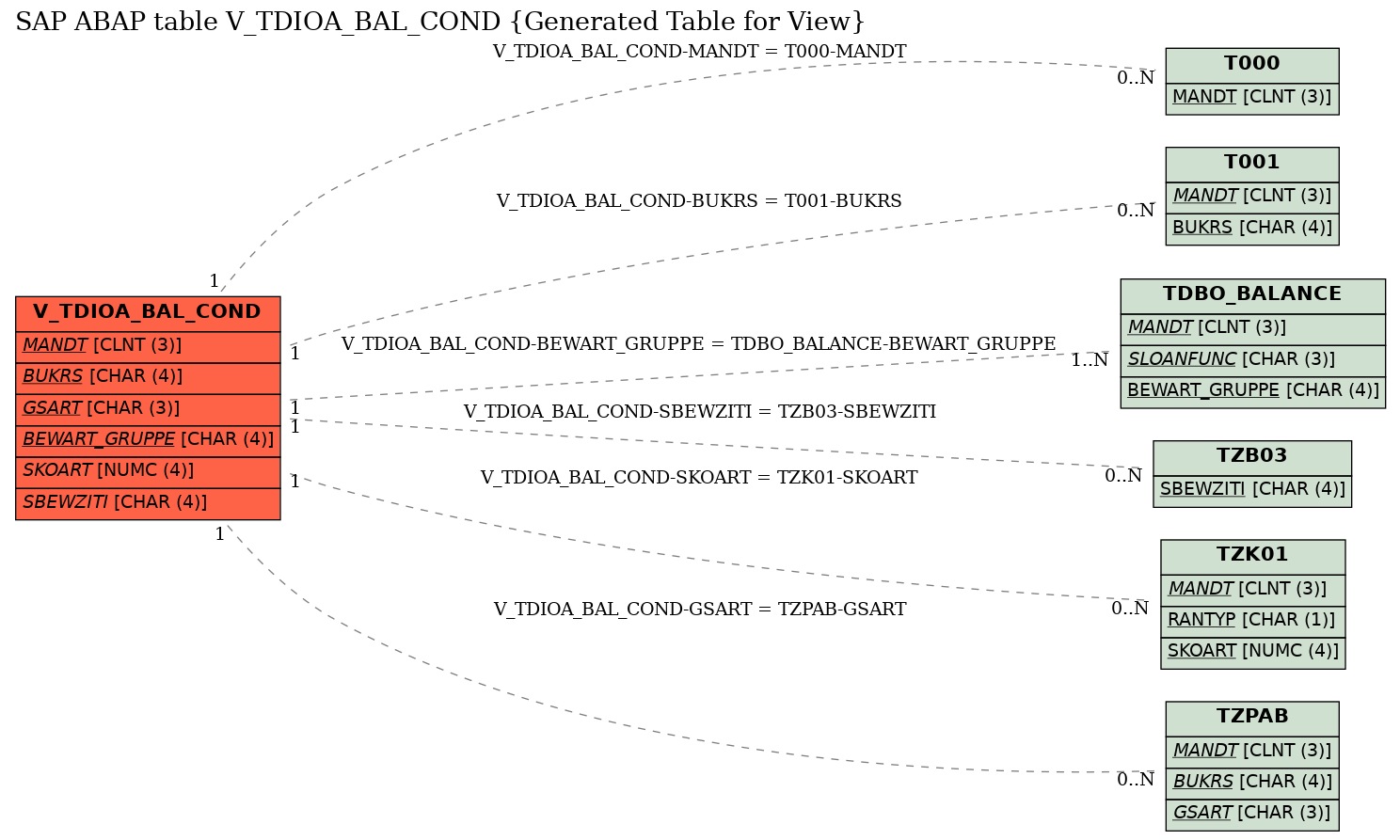 E-R Diagram for table V_TDIOA_BAL_COND (Generated Table for View)