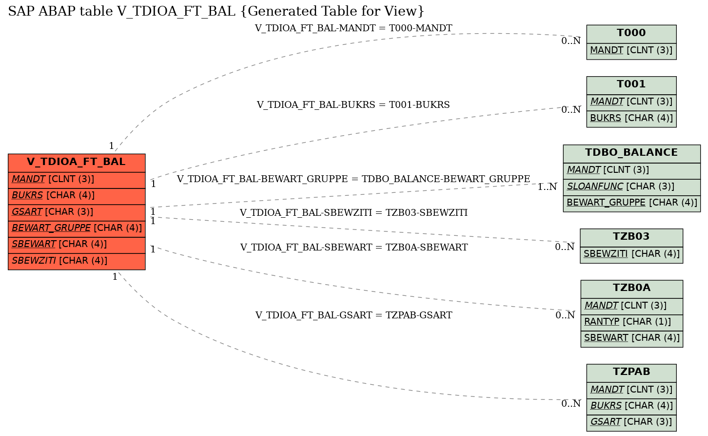 E-R Diagram for table V_TDIOA_FT_BAL (Generated Table for View)
