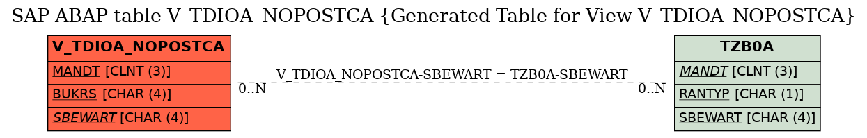 E-R Diagram for table V_TDIOA_NOPOSTCA (Generated Table for View V_TDIOA_NOPOSTCA)