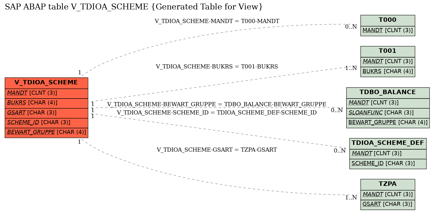 E-R Diagram for table V_TDIOA_SCHEME (Generated Table for View)