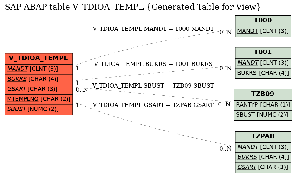 E-R Diagram for table V_TDIOA_TEMPL (Generated Table for View)