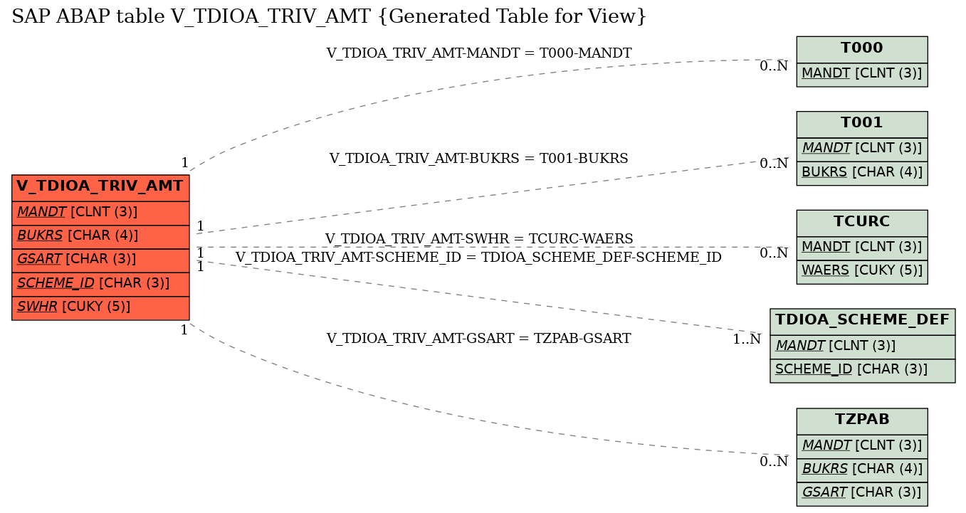 E-R Diagram for table V_TDIOA_TRIV_AMT (Generated Table for View)
