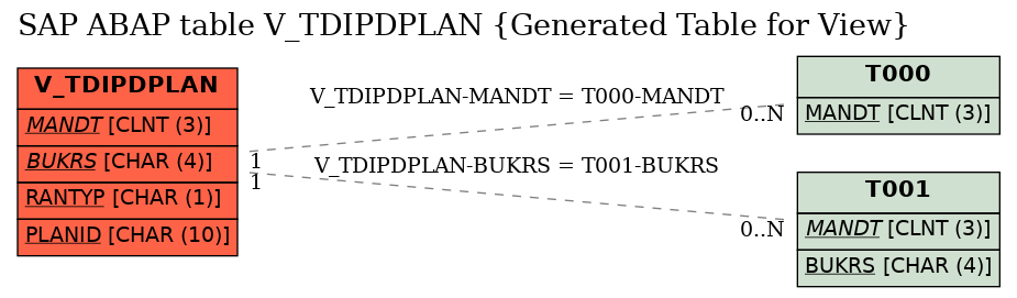 E-R Diagram for table V_TDIPDPLAN (Generated Table for View)