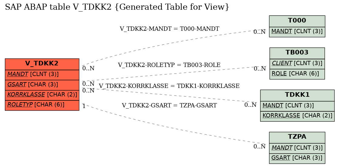 E-R Diagram for table V_TDKK2 (Generated Table for View)