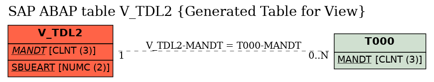 E-R Diagram for table V_TDL2 (Generated Table for View)