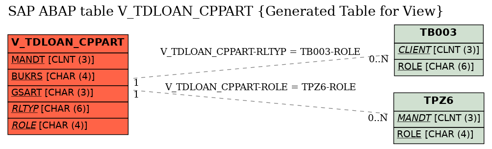E-R Diagram for table V_TDLOAN_CPPART (Generated Table for View)