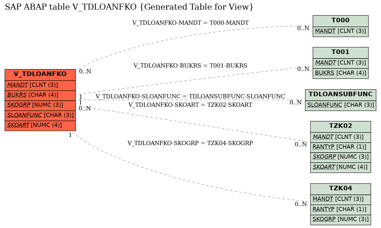 E-R Diagram for table V_TDLOANFKO (Generated Table for View)