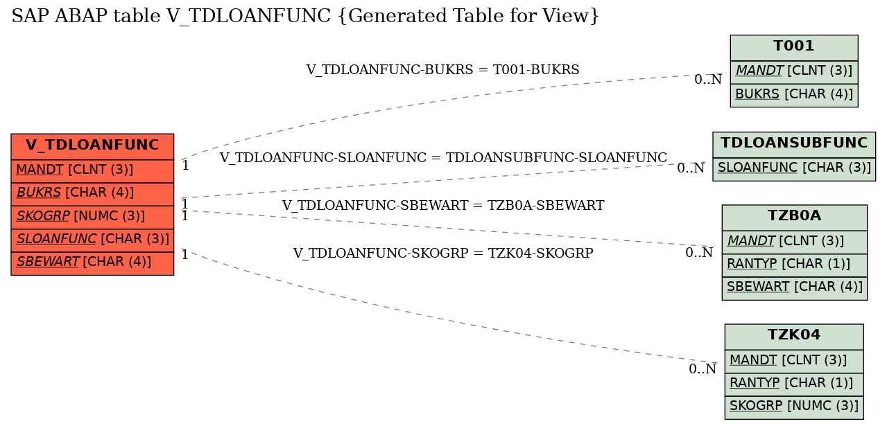 E-R Diagram for table V_TDLOANFUNC (Generated Table for View)