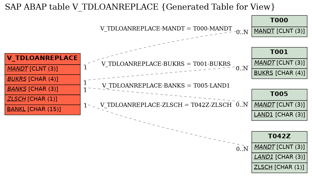 E-R Diagram for table V_TDLOANREPLACE (Generated Table for View)