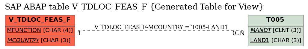 E-R Diagram for table V_TDLOC_FEAS_F (Generated Table for View)