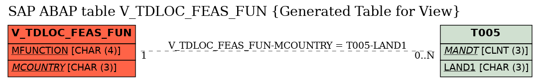 E-R Diagram for table V_TDLOC_FEAS_FUN (Generated Table for View)