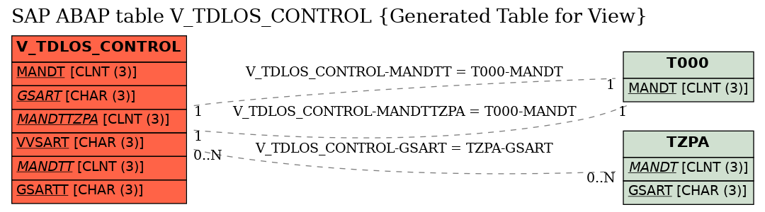 E-R Diagram for table V_TDLOS_CONTROL (Generated Table for View)