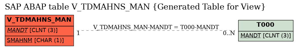 E-R Diagram for table V_TDMAHNS_MAN (Generated Table for View)