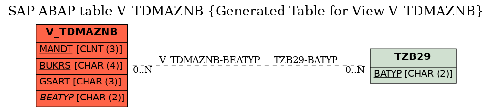 E-R Diagram for table V_TDMAZNB (Generated Table for View V_TDMAZNB)