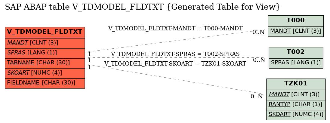 E-R Diagram for table V_TDMODEL_FLDTXT (Generated Table for View)