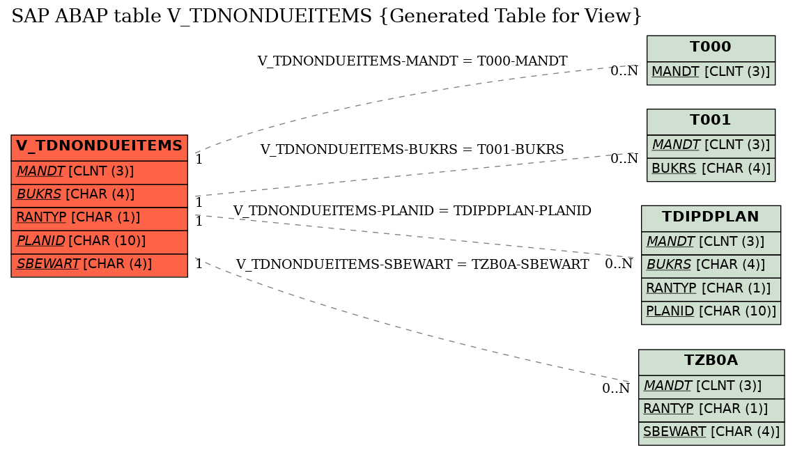 E-R Diagram for table V_TDNONDUEITEMS (Generated Table for View)