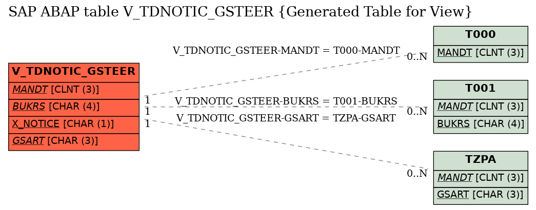 E-R Diagram for table V_TDNOTIC_GSTEER (Generated Table for View)