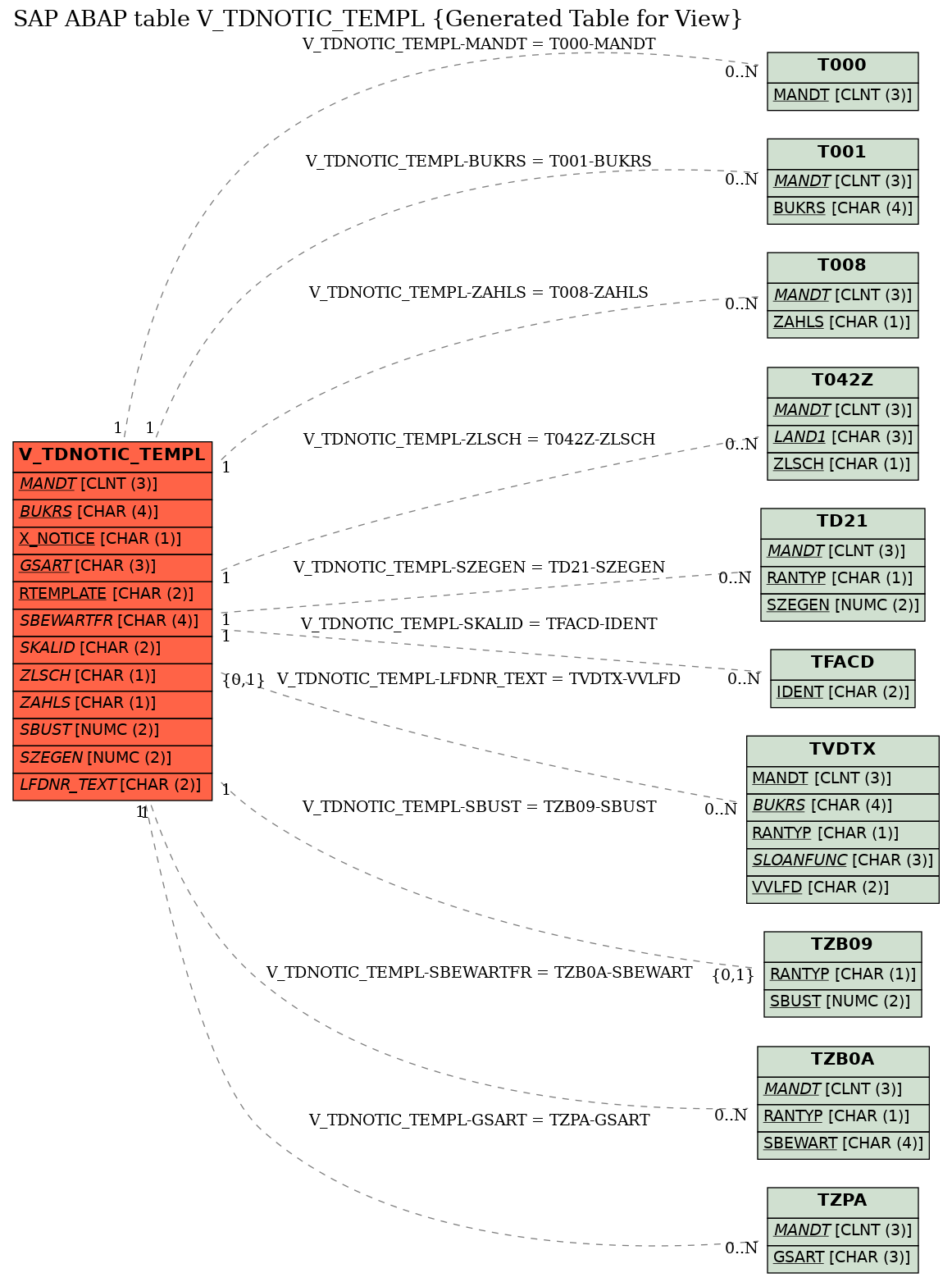 E-R Diagram for table V_TDNOTIC_TEMPL (Generated Table for View)