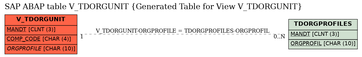 E-R Diagram for table V_TDORGUNIT (Generated Table for View V_TDORGUNIT)