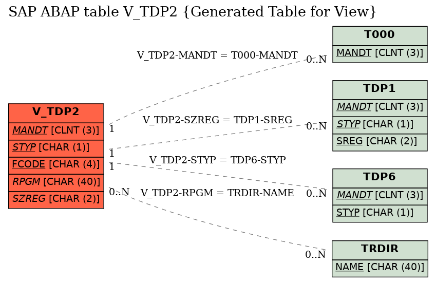 E-R Diagram for table V_TDP2 (Generated Table for View)