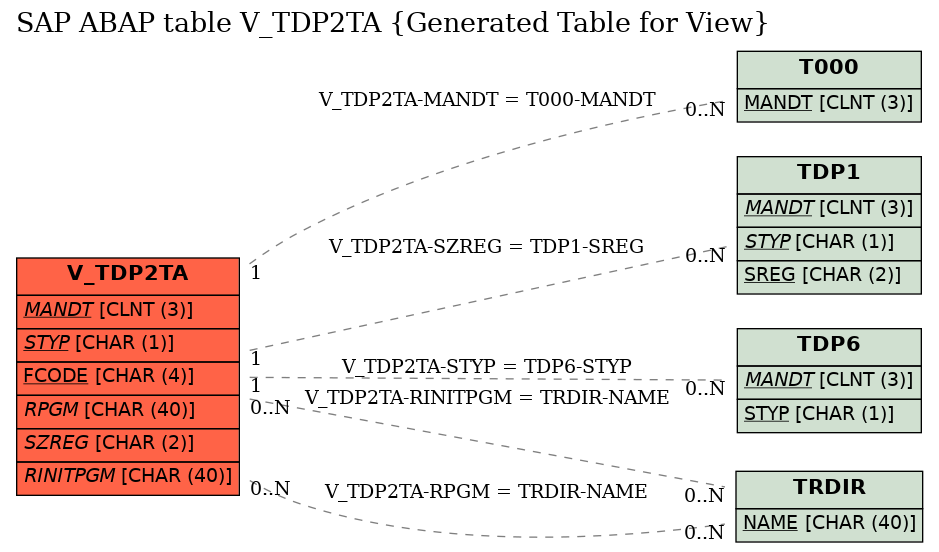 E-R Diagram for table V_TDP2TA (Generated Table for View)