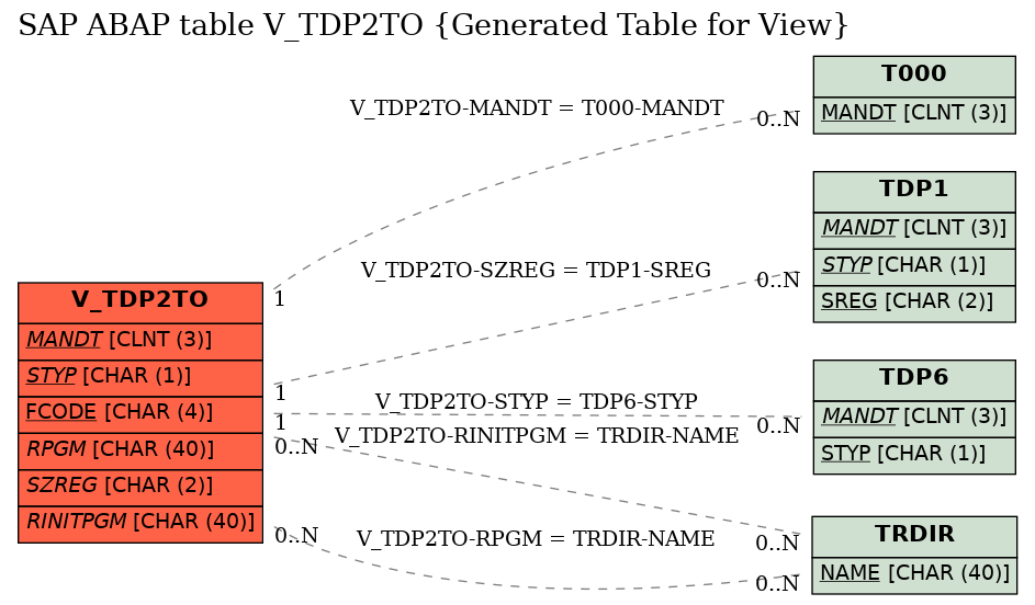 E-R Diagram for table V_TDP2TO (Generated Table for View)