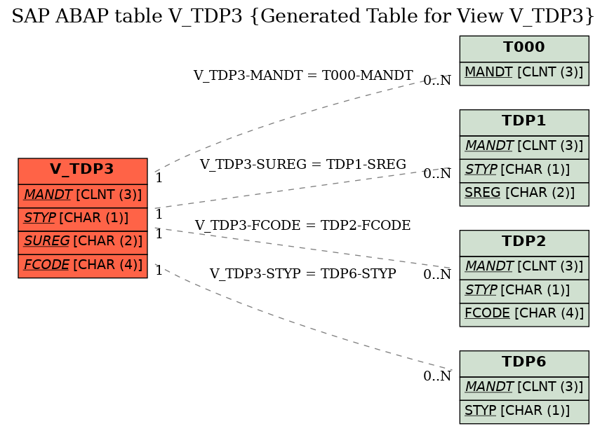 E-R Diagram for table V_TDP3 (Generated Table for View V_TDP3)