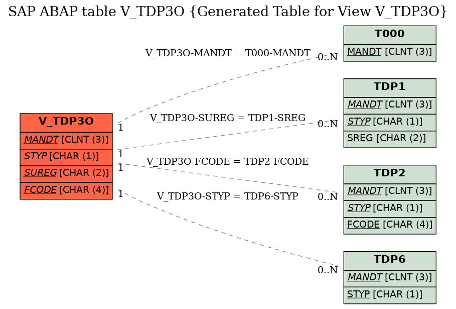 E-R Diagram for table V_TDP3O (Generated Table for View V_TDP3O)