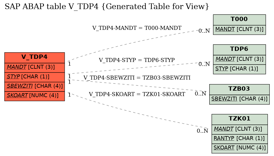 E-R Diagram for table V_TDP4 (Generated Table for View)