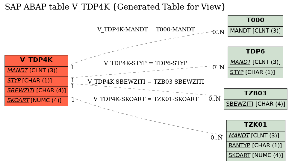 E-R Diagram for table V_TDP4K (Generated Table for View)