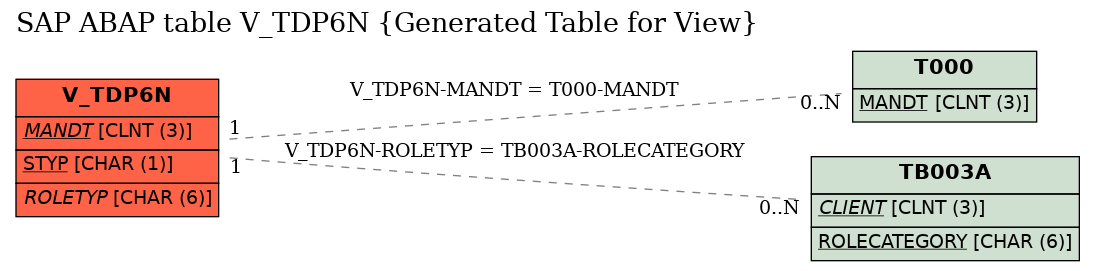 E-R Diagram for table V_TDP6N (Generated Table for View)