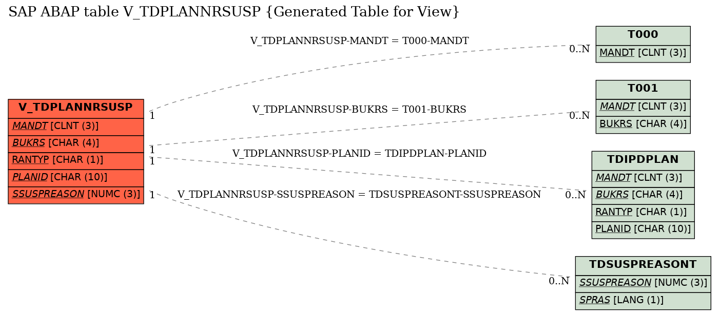 E-R Diagram for table V_TDPLANNRSUSP (Generated Table for View)