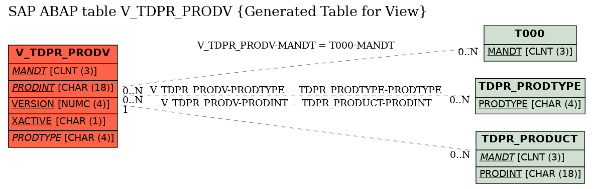 E-R Diagram for table V_TDPR_PRODV (Generated Table for View)