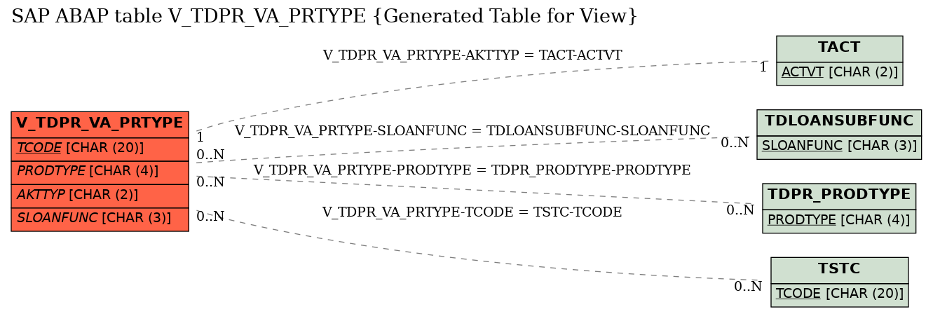 E-R Diagram for table V_TDPR_VA_PRTYPE (Generated Table for View)