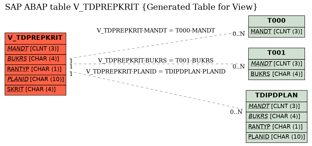 E-R Diagram for table V_TDPREPKRIT (Generated Table for View)