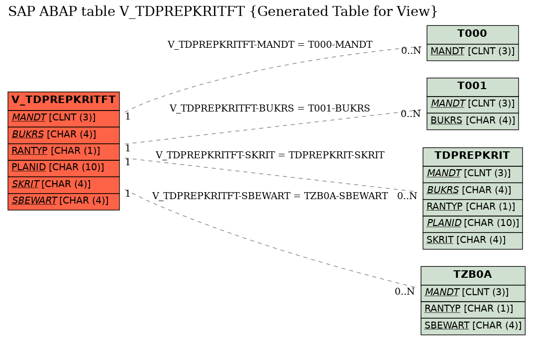 E-R Diagram for table V_TDPREPKRITFT (Generated Table for View)