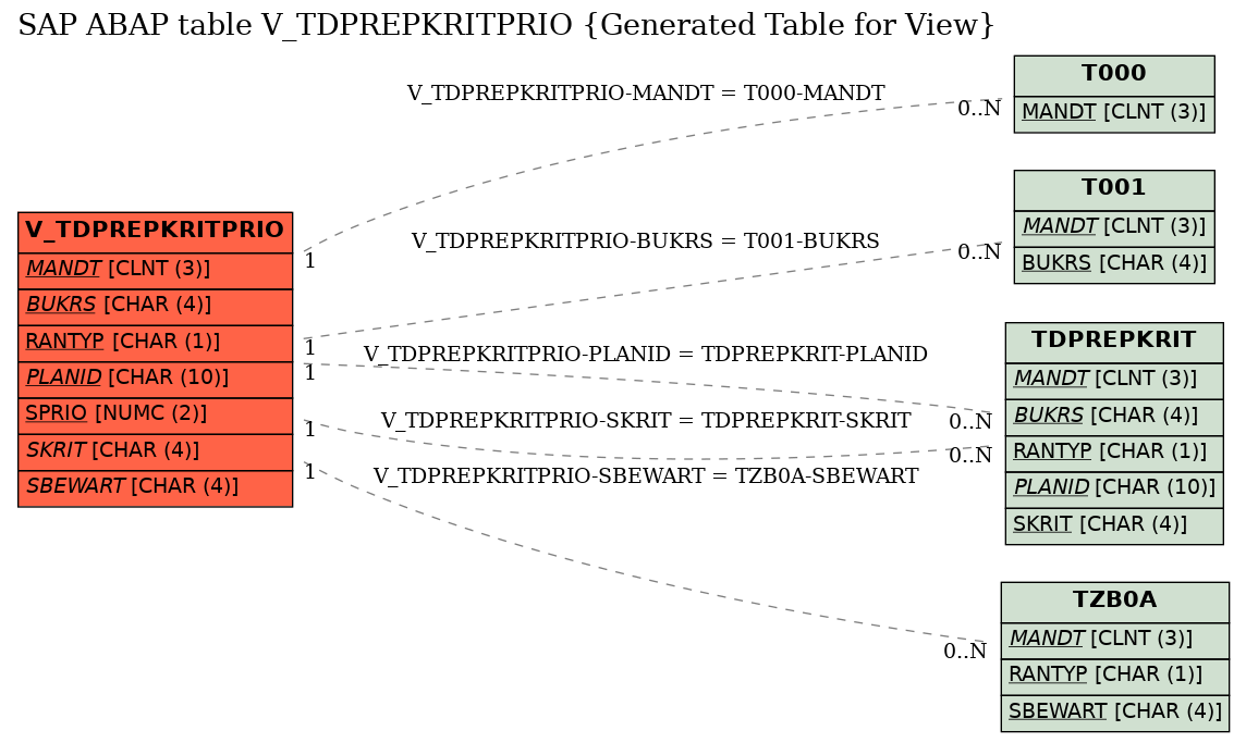 E-R Diagram for table V_TDPREPKRITPRIO (Generated Table for View)